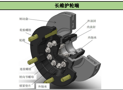 长维护轮端